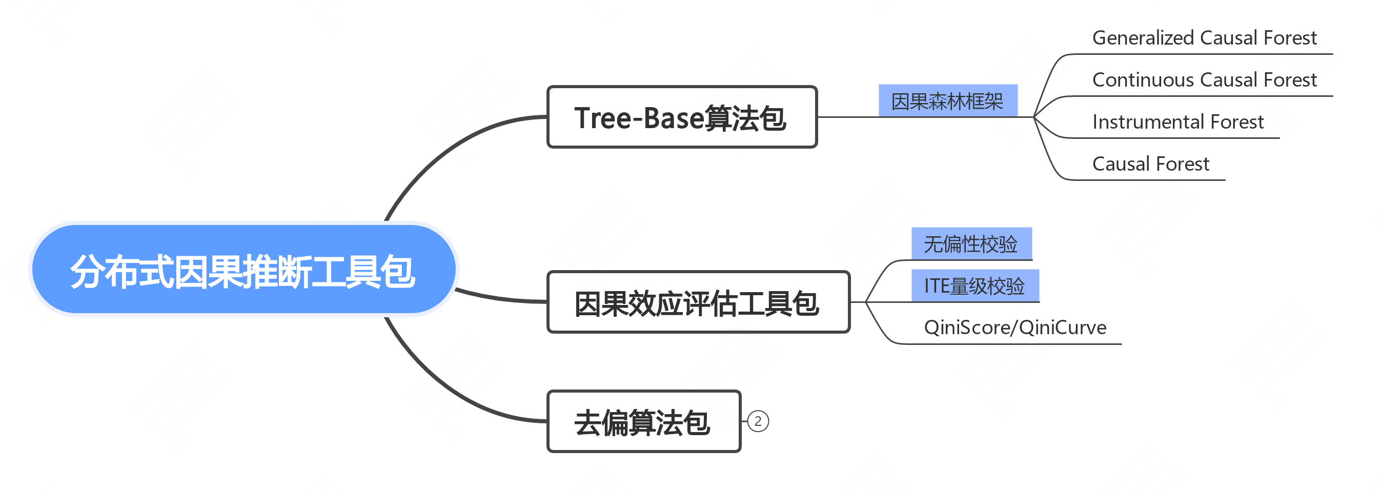 图1 美团履约因果推断工具包