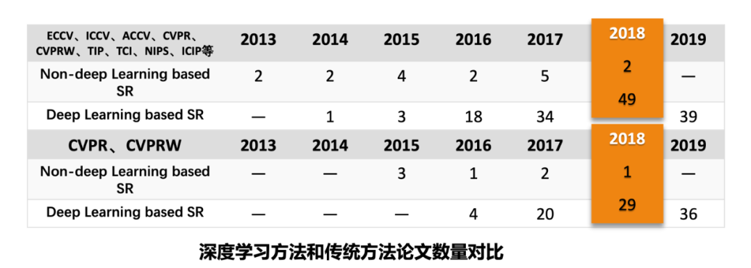 深度学习方法