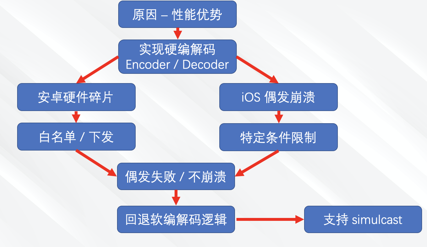 优化二：视频硬件编解码