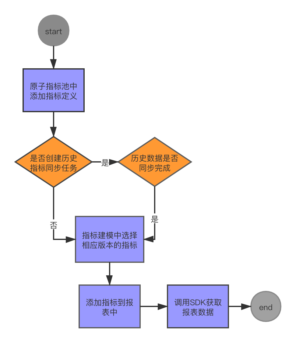 业务方添加指标并调用的整个流程