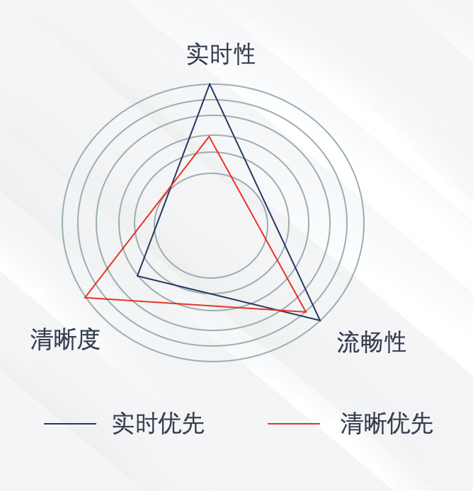 优化四：传输策略优化