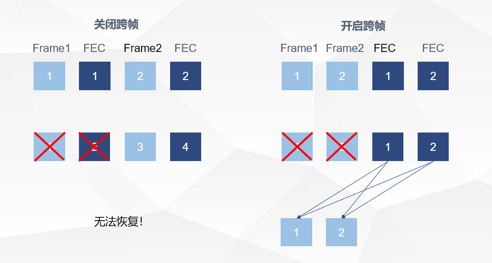 分组大小与抗丢包能力示意