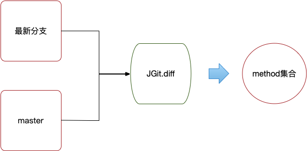 增量代码 diff