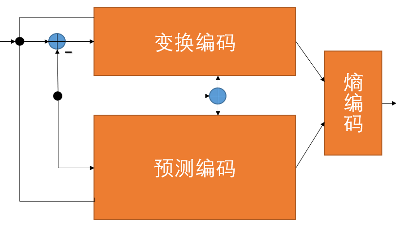 图3 视频编码技术