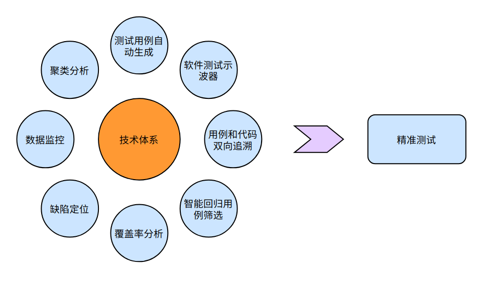 精准测试