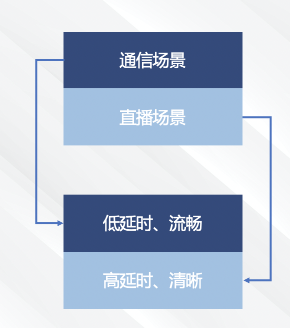 不同场景不同策略