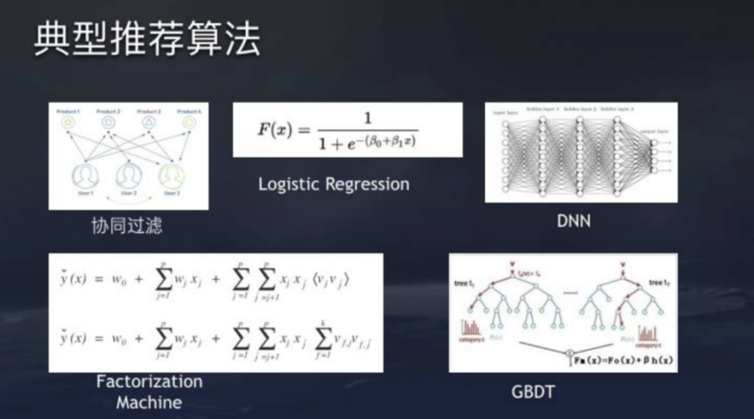 业内常用的几种推荐算法如下