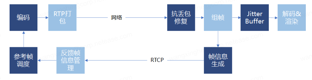 长期参考帧