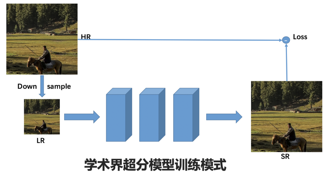 学术界超分模型训练模式