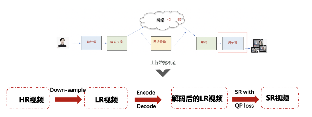 网易云信 AI 超分算法